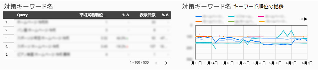 各キーワードの順位状況