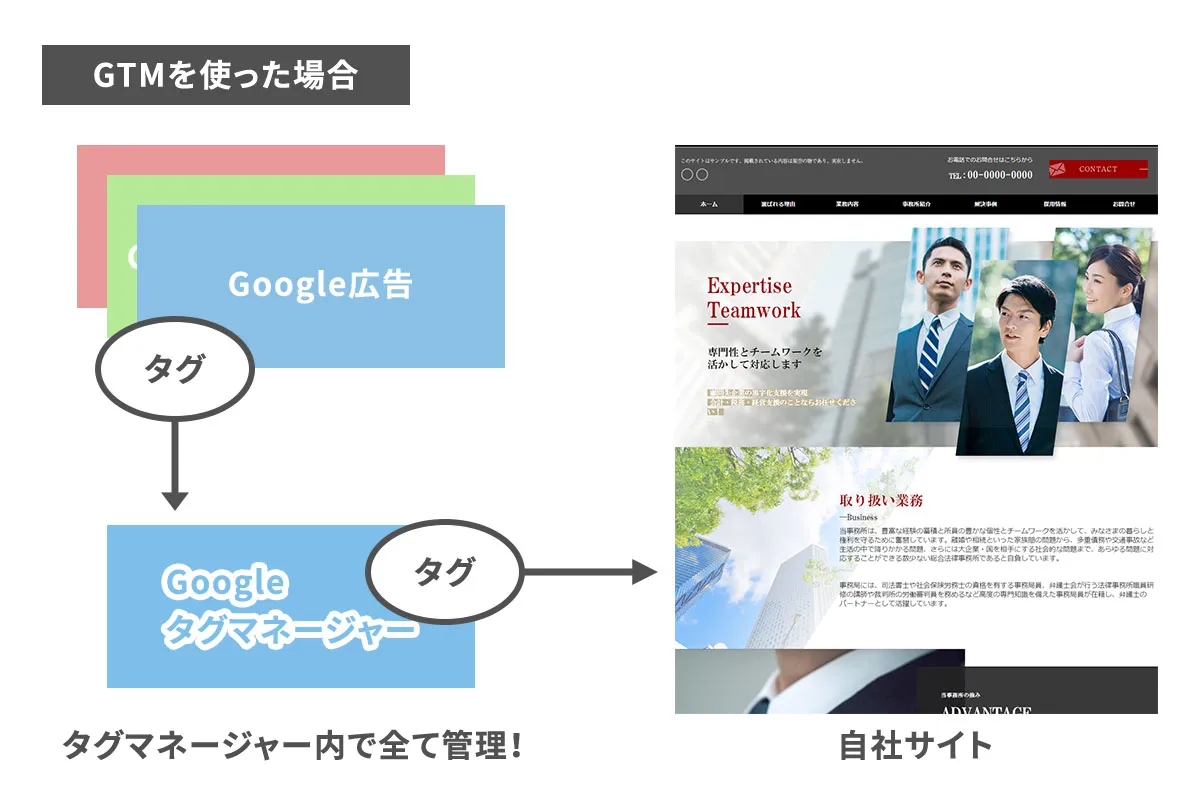 GTMを使った場合